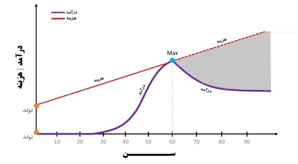 nemodar بیمه عمر یا بیمه تامین اجتماعی